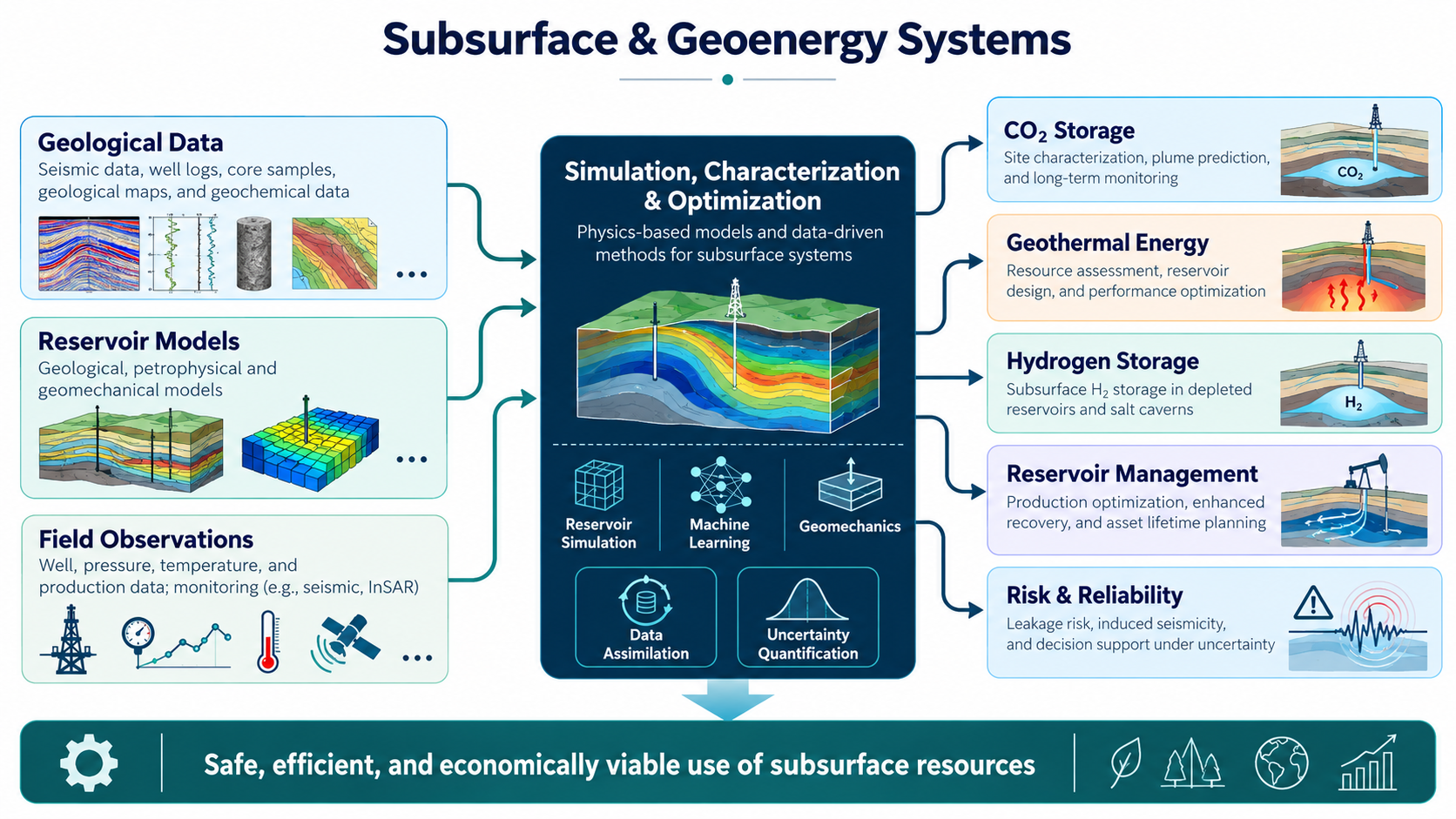 Subsurface & Geoenergy Systems